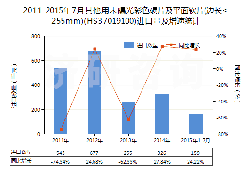 2011-2015年7月其他用未曝光彩色硬片及平面軟片(邊長≤255mm)(HS37019100)進口量及增速統(tǒng)計